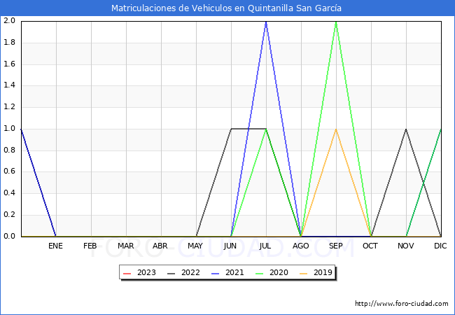 estadísticas de Vehiculos Matriculados en el Municipio de Quintanilla San García hasta Enero del 2023.