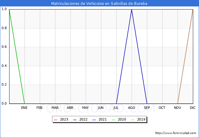 estadísticas de Vehiculos Matriculados en el Municipio de Salinillas de Bureba hasta Enero del 2023.