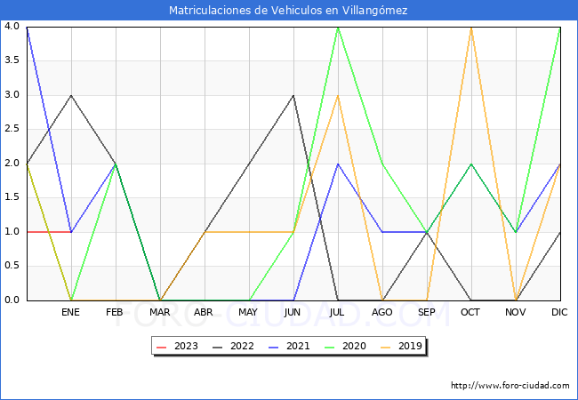 estadísticas de Vehiculos Matriculados en el Municipio de Villangómez hasta Enero del 2023.