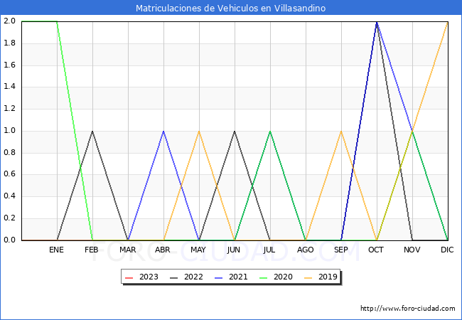 estadísticas de Vehiculos Matriculados en el Municipio de Villasandino hasta Enero del 2023.