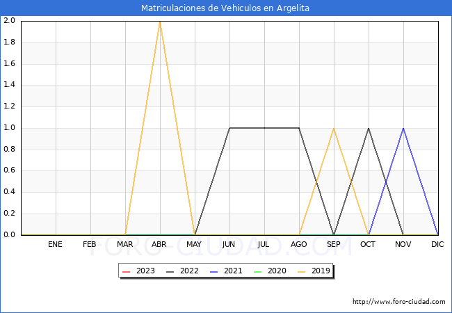 estadísticas de Vehiculos Matriculados en el Municipio de Argelita hasta Enero del 2023.