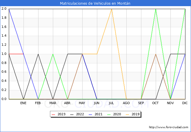 estadísticas de Vehiculos Matriculados en el Municipio de Montán hasta Enero del 2023.
