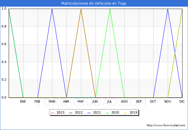 estadísticas de Vehiculos Matriculados en el Municipio de Toga hasta Enero del 2023.