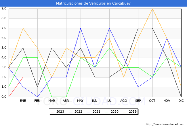 estadísticas de Vehiculos Matriculados en el Municipio de Carcabuey hasta Enero del 2023.