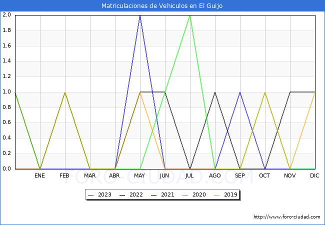 estadísticas de Vehiculos Matriculados en el Municipio de El Guijo hasta Enero del 2023.