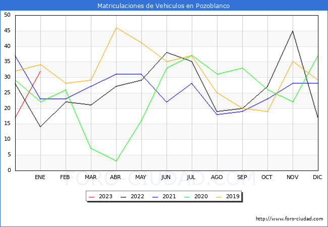 estadísticas de Vehiculos Matriculados en el Municipio de Pozoblanco hasta Enero del 2023.