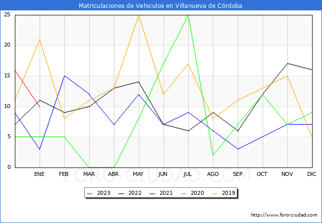 estadísticas de Vehiculos Matriculados en el Municipio de Villanueva de Córdoba hasta Enero del 2023.