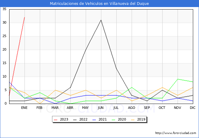estadísticas de Vehiculos Matriculados en el Municipio de Villanueva del Duque hasta Enero del 2023.