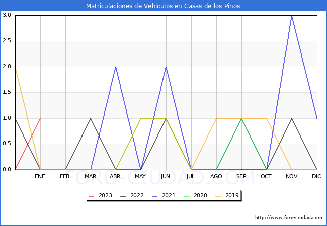 estadísticas de Vehiculos Matriculados en el Municipio de Casas de los Pinos hasta Enero del 2023.