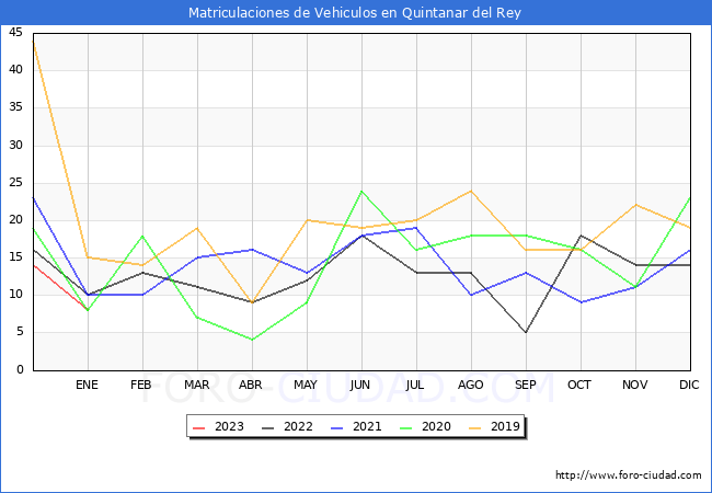 estadísticas de Vehiculos Matriculados en el Municipio de Quintanar del Rey hasta Enero del 2023.
