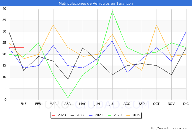 estadísticas de Vehiculos Matriculados en el Municipio de Tarancón hasta Enero del 2023.