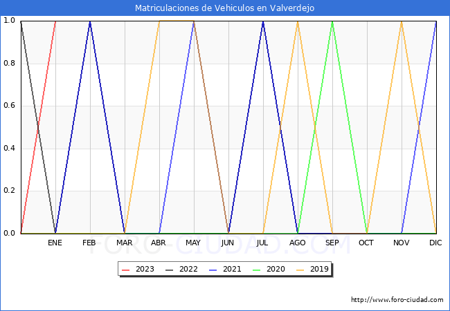 estadísticas de Vehiculos Matriculados en el Municipio de Valverdejo hasta Enero del 2023.