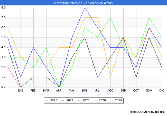 estadísticas de Vehiculos Matriculados en el Municipio de Arcas hasta Enero del 2023.