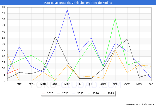 estadísticas de Vehiculos Matriculados en el Municipio de Pont de Molins hasta Enero del 2023.
