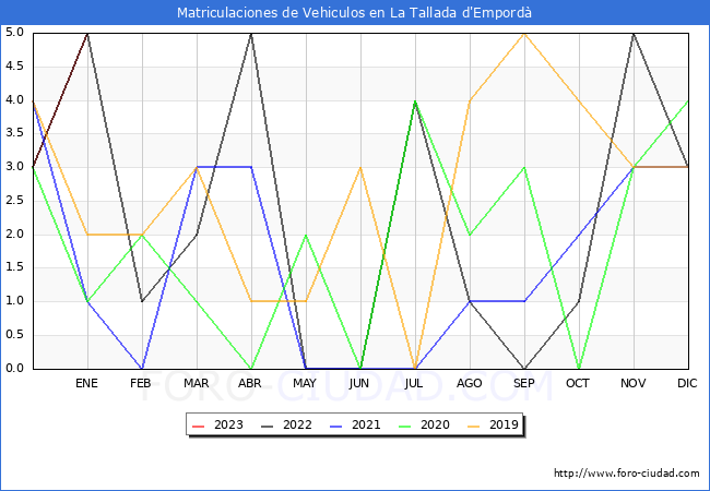 estadísticas de Vehiculos Matriculados en el Municipio de La Tallada d'Empordà hasta Enero del 2023.