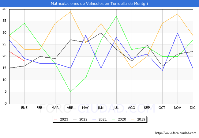 estadísticas de Vehiculos Matriculados en el Municipio de Torroella de Montgrí hasta Enero del 2023.