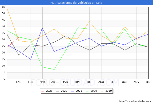 estadísticas de Vehiculos Matriculados en el Municipio de Loja hasta Enero del 2023.