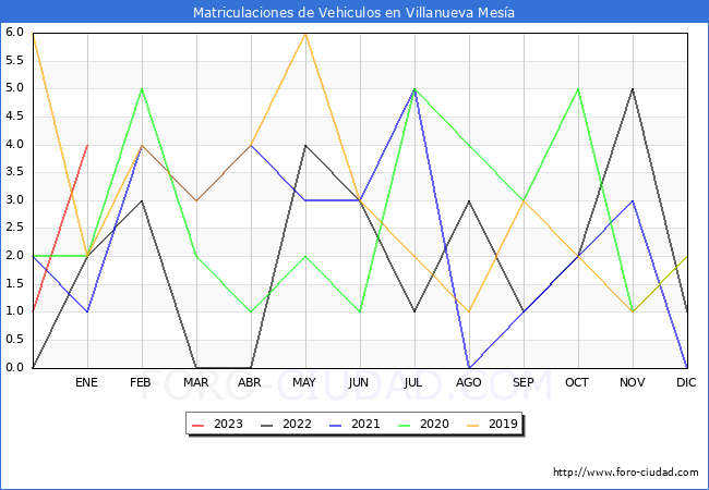 estadísticas de Vehiculos Matriculados en el Municipio de Villanueva Mesía hasta Enero del 2023.