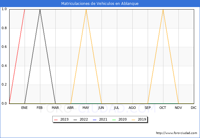 estadísticas de Vehiculos Matriculados en el Municipio de Ablanque hasta Enero del 2023.