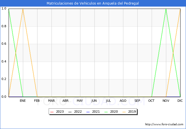 estadísticas de Vehiculos Matriculados en el Municipio de Anquela del Pedregal hasta Enero del 2023.