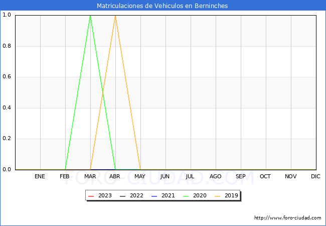 estadísticas de Vehiculos Matriculados en el Municipio de Berninches hasta Enero del 2023.