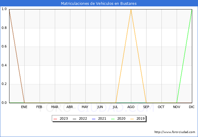 estadísticas de Vehiculos Matriculados en el Municipio de Bustares hasta Enero del 2023.