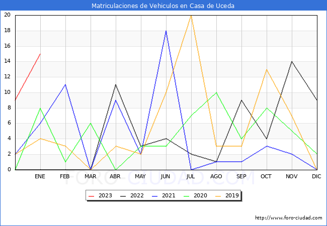 estadísticas de Vehiculos Matriculados en el Municipio de Casa de Uceda hasta Enero del 2023.