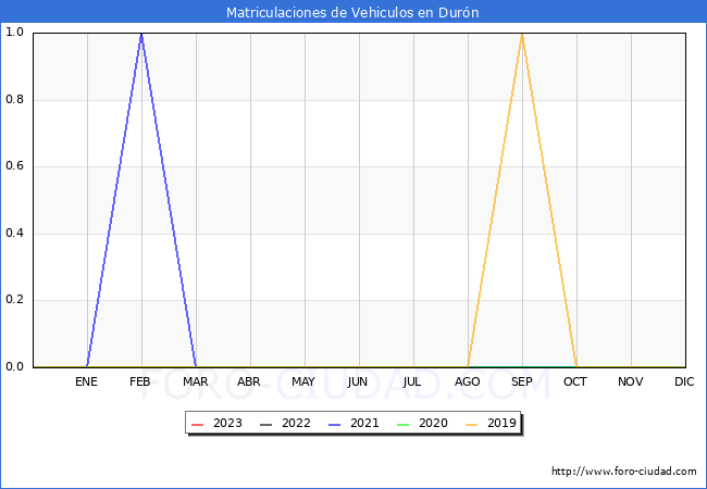 estadísticas de Vehiculos Matriculados en el Municipio de Durón hasta Enero del 2023.
