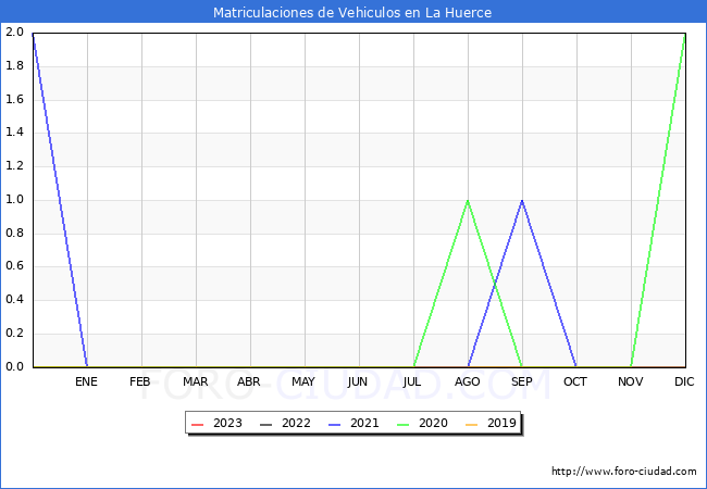 estadísticas de Vehiculos Matriculados en el Municipio de La Huerce hasta Enero del 2023.