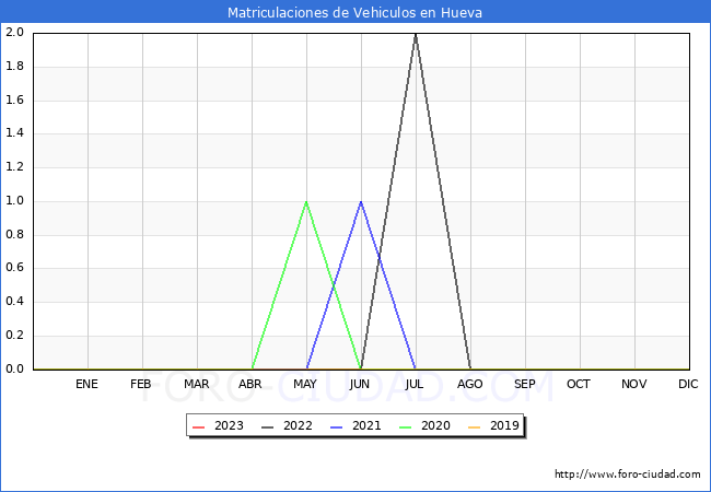 estadísticas de Vehiculos Matriculados en el Municipio de Hueva hasta Enero del 2023.