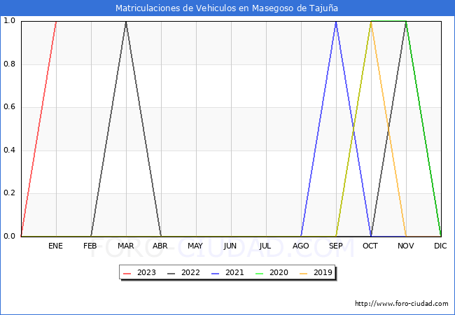 estadísticas de Vehiculos Matriculados en el Municipio de Masegoso de Tajuña hasta Enero del 2023.