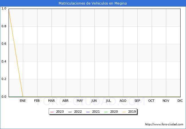 estadísticas de Vehiculos Matriculados en el Municipio de Megina hasta Enero del 2023.
