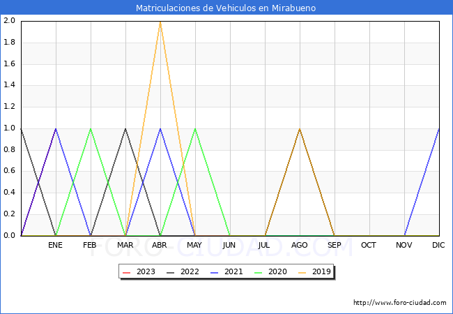 estadísticas de Vehiculos Matriculados en el Municipio de Mirabueno hasta Enero del 2023.