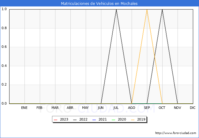 estadísticas de Vehiculos Matriculados en el Municipio de Mochales hasta Enero del 2023.