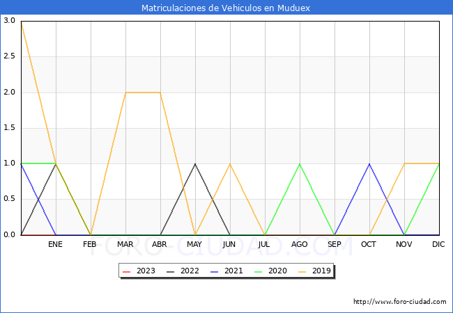 estadísticas de Vehiculos Matriculados en el Municipio de Muduex hasta Enero del 2023.