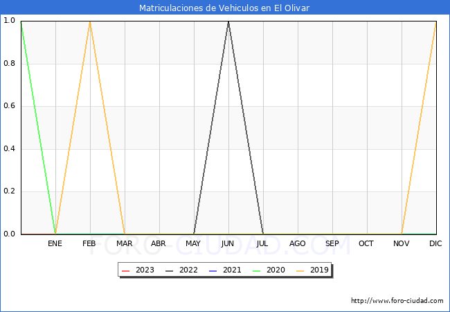 estadísticas de Vehiculos Matriculados en el Municipio de El Olivar hasta Enero del 2023.