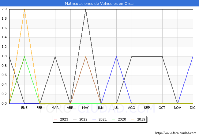 estadísticas de Vehiculos Matriculados en el Municipio de Orea hasta Enero del 2023.