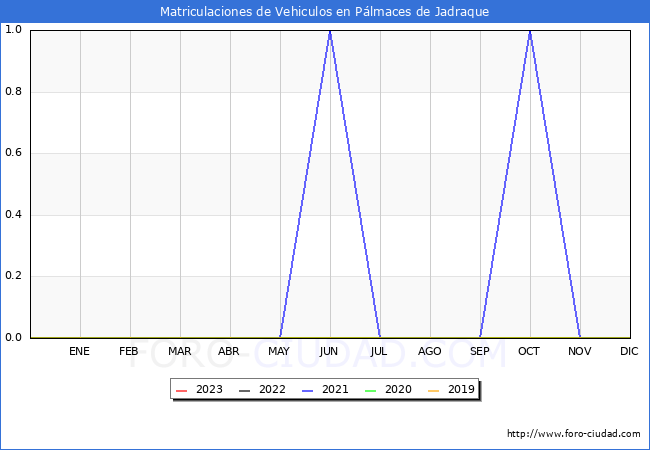 estadísticas de Vehiculos Matriculados en el Municipio de Pálmaces de Jadraque hasta Enero del 2023.