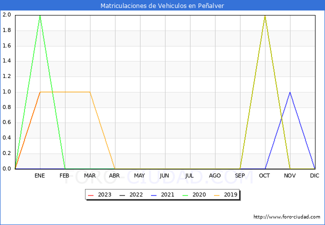 estadísticas de Vehiculos Matriculados en el Municipio de Peñalver hasta Enero del 2023.