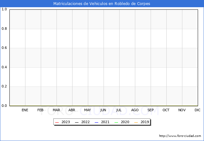 estadísticas de Vehiculos Matriculados en el Municipio de Robledo de Corpes hasta Enero del 2023.