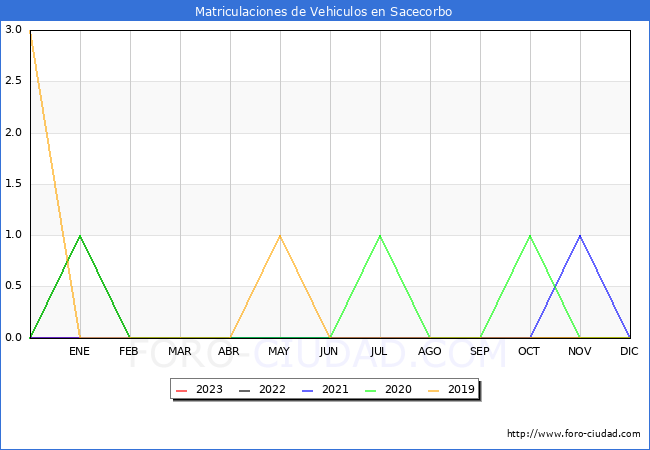 estadísticas de Vehiculos Matriculados en el Municipio de Sacecorbo hasta Enero del 2023.
