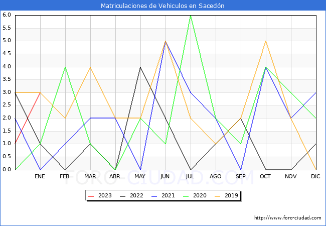 estadísticas de Vehiculos Matriculados en el Municipio de Sacedón hasta Enero del 2023.
