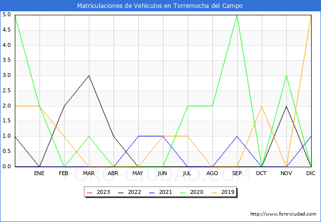 estadísticas de Vehiculos Matriculados en el Municipio de Torremocha del Campo hasta Enero del 2023.