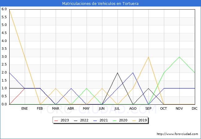 estadísticas de Vehiculos Matriculados en el Municipio de Tortuera hasta Enero del 2023.