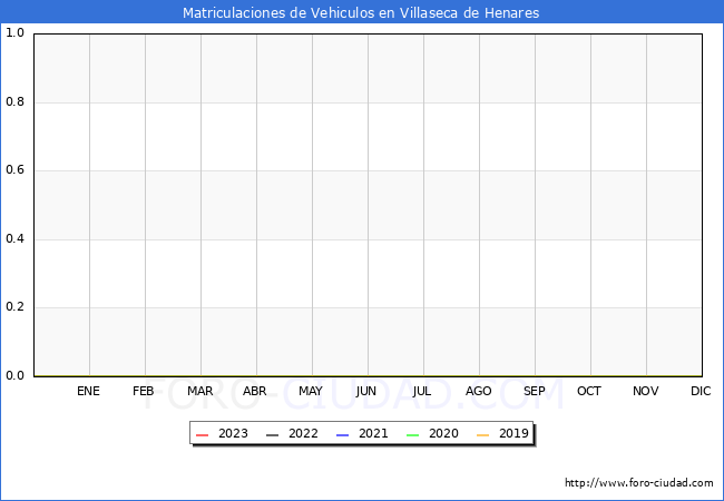 estadísticas de Vehiculos Matriculados en el Municipio de Villaseca de Henares hasta Enero del 2023.