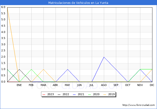estadísticas de Vehiculos Matriculados en el Municipio de La Yunta hasta Enero del 2023.