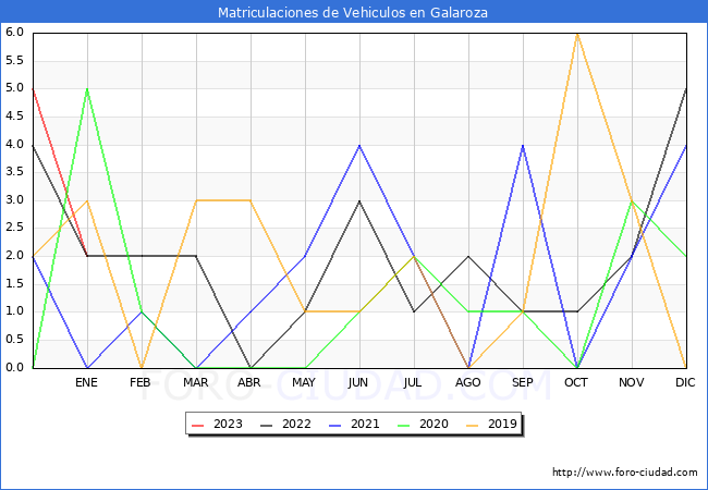 estadísticas de Vehiculos Matriculados en el Municipio de Galaroza hasta Enero del 2023.