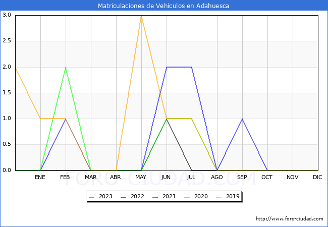 estadísticas de Vehiculos Matriculados en el Municipio de Adahuesca hasta Enero del 2023.