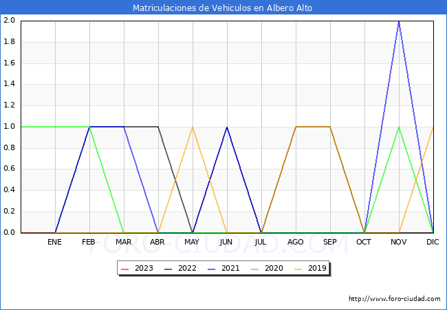 estadísticas de Vehiculos Matriculados en el Municipio de Albero Alto hasta Enero del 2023.