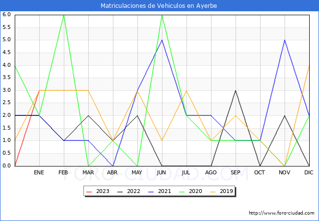 estadísticas de Vehiculos Matriculados en el Municipio de Ayerbe hasta Enero del 2023.
